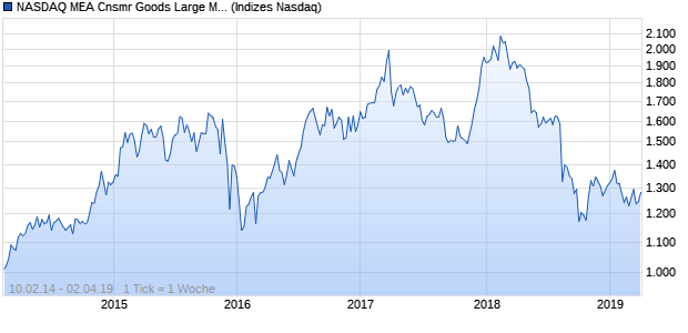 NASDAQ MEA Cnsmr Goods Large Mid Cap CAD Index Chart