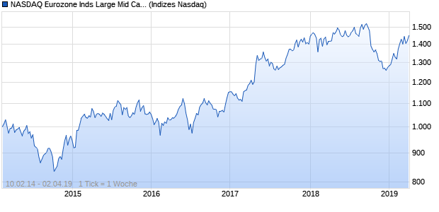 NASDAQ Eurozone Inds Large Mid Cap AUD Index Chart