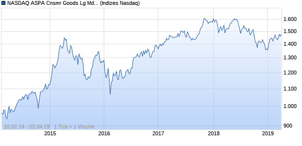 NASDAQ ASPA Cnsmr Goods Lg Md Cap EUR Index Chart