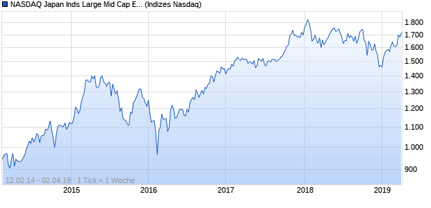 NASDAQ Japan Inds Large Mid Cap EUR TR Index Chart