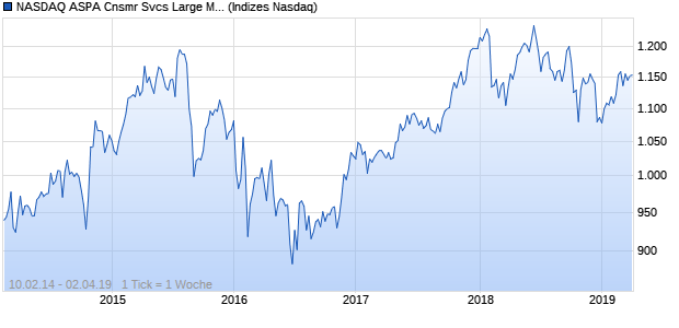 NASDAQ ASPA Cnsmr Svcs Large Mid Cap JPY Index Chart