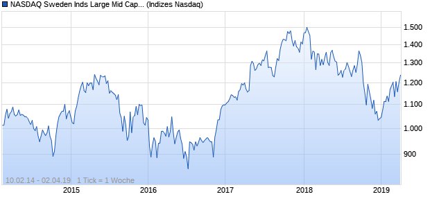 NASDAQ Sweden Inds Large Mid Cap JPY Index Chart