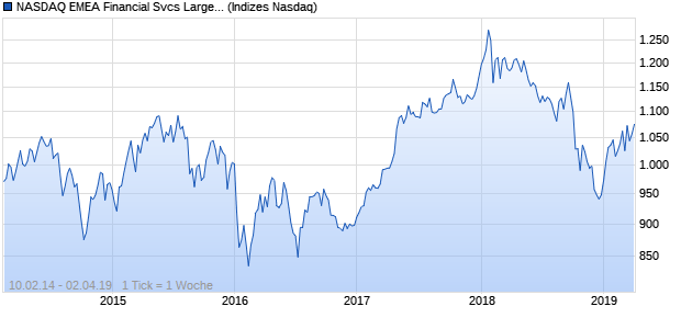 NASDAQ EMEA Financial Svcs Large Mid Cap Index Chart