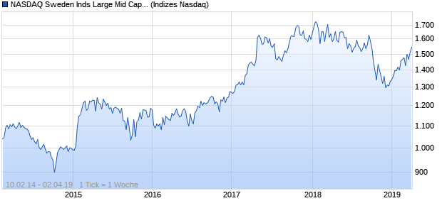 NASDAQ Sweden Inds Large Mid Cap CAD NTR Index Chart