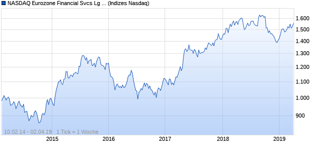 NASDAQ Eurozone Financial Svcs Lg Md Cap AUD Chart