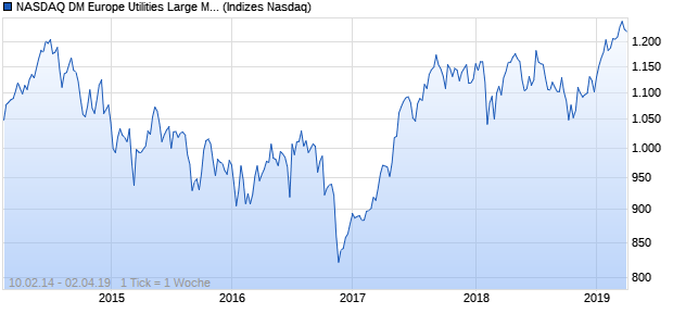 NASDAQ DM Europe Utilities Large Mid Cap TR Index Chart