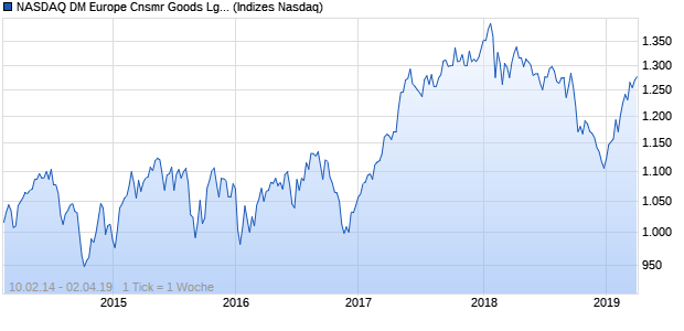 NASDAQ DM Europe Cnsmr Goods Lg Md Cap NTR I. Chart