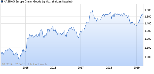 NASDAQ Europe Cnsmr Goods Lg Md Cap CAD NTR. Chart