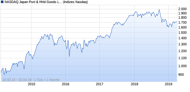 NASDAQ Japan Psnl & Hhld Goods Lg Md Cap JPY N. Chart