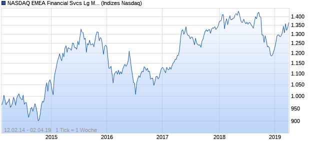 NASDAQ EMEA Financial Svcs Lg Md Cap AUD Index Chart