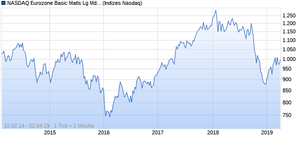 NASDAQ Eurozone Basic Matls Lg Md Cap TR Index Chart