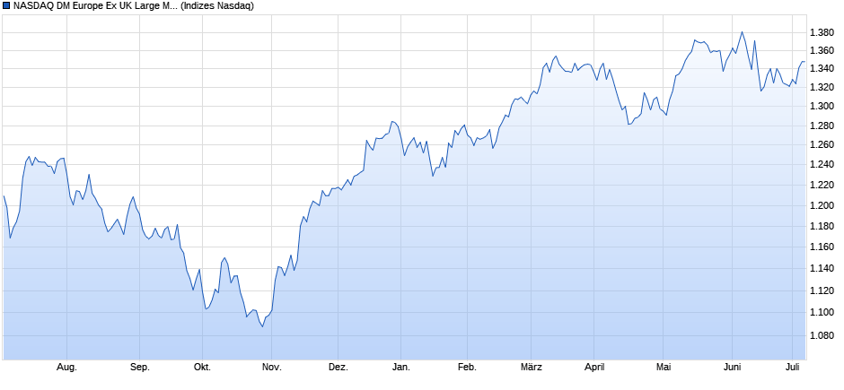 NASDAQ DM Europe Ex UK Large Mid Cap Index Chart
