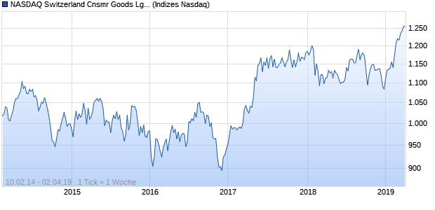NASDAQ Switzerland Cnsmr Goods Lg Md Cap NTR I. Chart