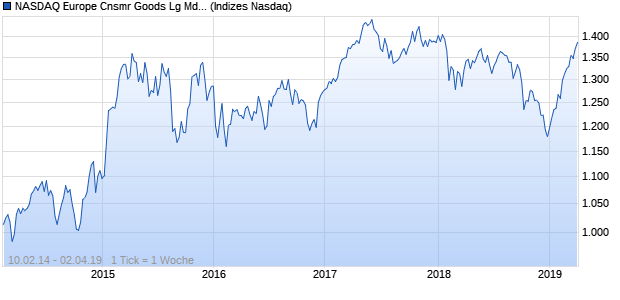 NASDAQ Europe Cnsmr Goods Lg Md Cap EUR Index Chart