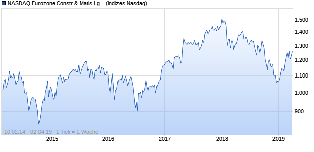 NASDAQ Eurozone Constr & Matls Lg Md Cap JPY Chart