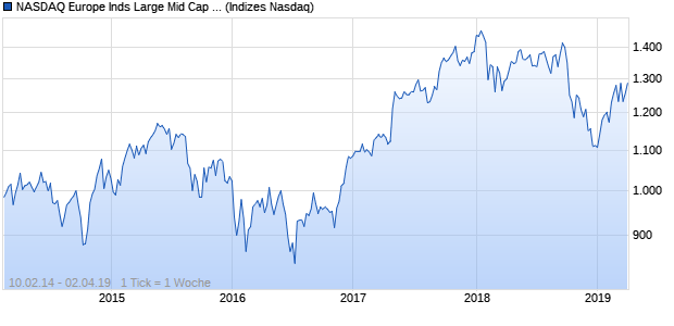 NASDAQ Europe Inds Large Mid Cap JPY TR Index Chart