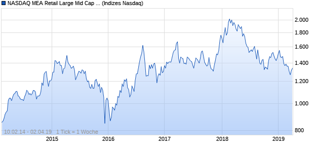 NASDAQ MEA Retail Large Mid Cap GBP TR Index Chart