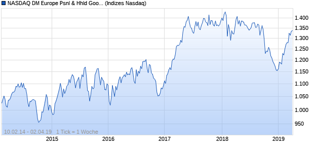 NASDAQ DM Europe Psnl & Hhld Goods Lg Md Cap . Chart