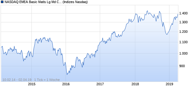 NASDAQ EMEA Basic Matls Lg Md Cap AUD NTR Index Chart