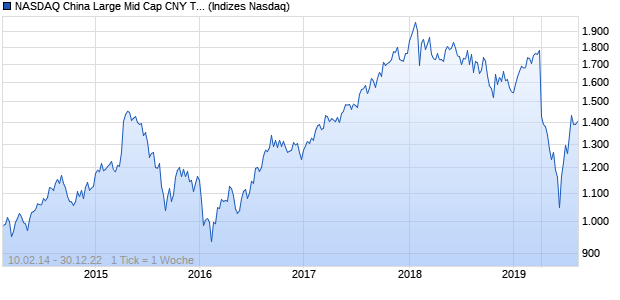 NASDAQ China Large Mid Cap CNY TR Index Chart