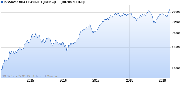 NASDAQ India Financials Lg Md Cap GBP TR Index Chart