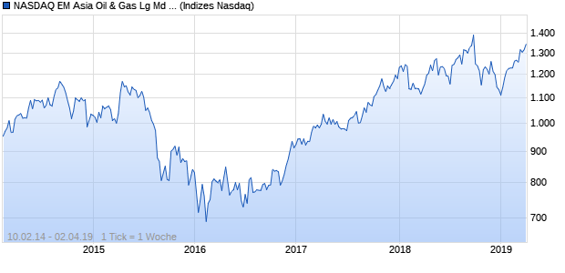 NASDAQ EM Asia Oil & Gas Lg Md Cap JPY Index Chart