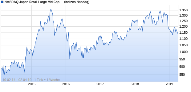 NASDAQ Japan Retail Large Mid Cap JPY Index Chart
