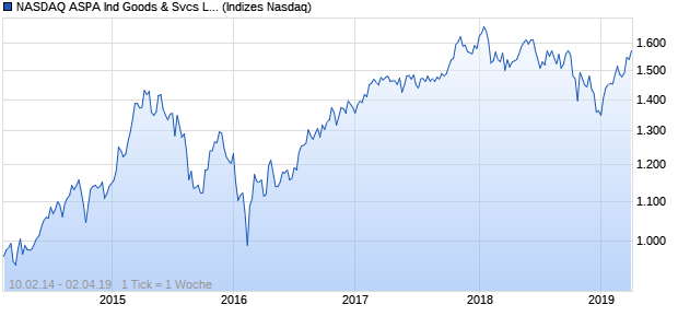NASDAQ ASPA Ind Goods & Svcs Lg Md Cap EUR TR Chart
