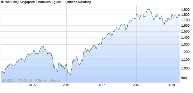 NASDAQ Singapore Financials Lg Md Cap GBP TR Chart