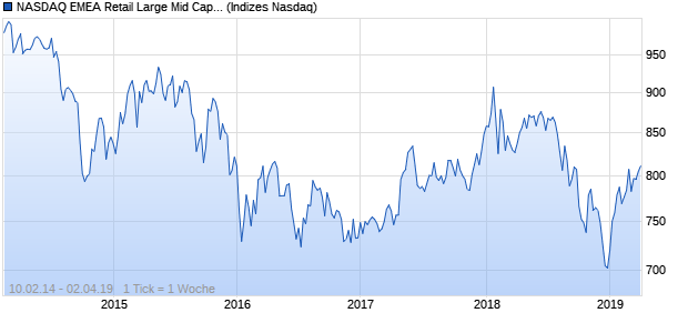NASDAQ EMEA Retail Large Mid Cap Index Chart