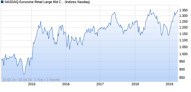NASDAQ Eurozone Retail Large Mid Cap EUR Index Chart