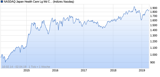 NASDAQ Japan Health Care Lg Md Cap EUR Index Chart
