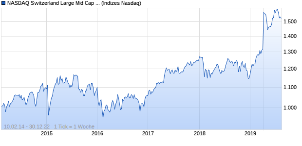 NASDAQ Switzerland Large Mid Cap CHF NTR Index Chart