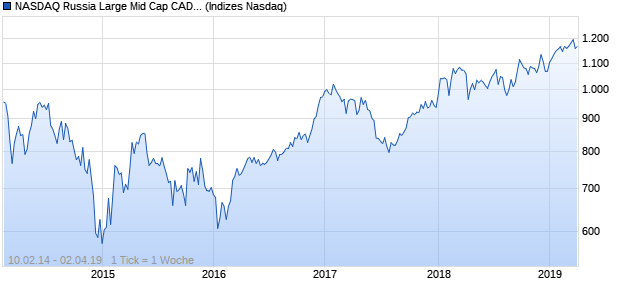 NASDAQ Russia Large Mid Cap CAD Index Chart