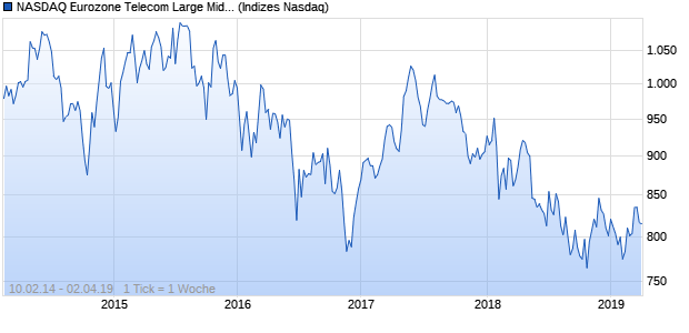 NASDAQ Eurozone Telecom Large Mid Cap Index Chart