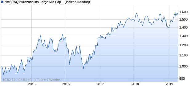 NASDAQ Eurozone Ins Large Mid Cap EUR TR Index Chart