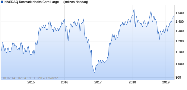 NASDAQ Denmark Health Care Large Mid Cap Index Chart