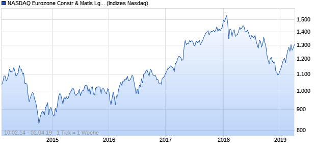 NASDAQ Eurozone Constr & Matls Lg Md Cap NTR In. Chart