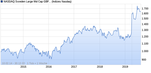 NASDAQ Sweden Large Mid Cap GBP NTR Index Chart