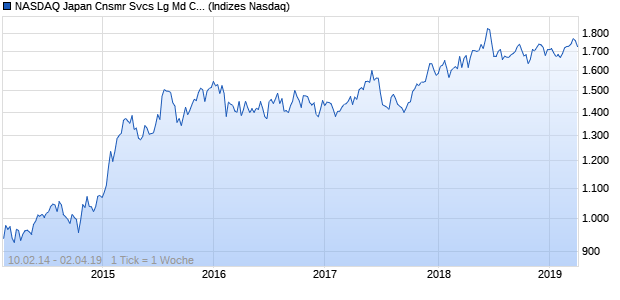 NASDAQ Japan Cnsmr Svcs Lg Md Cap CAD TR Index Chart