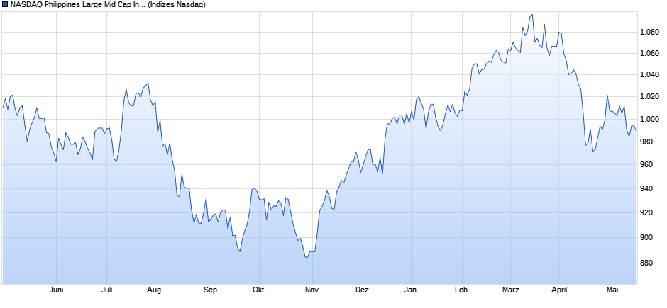 NASDAQ Philippines Large Mid Cap Index Chart