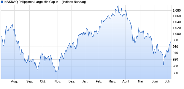 NASDAQ Philippines Large Mid Cap Index Chart