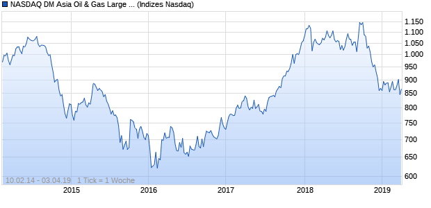 NASDAQ DM Asia Oil & Gas Large Mid Cap Index Chart