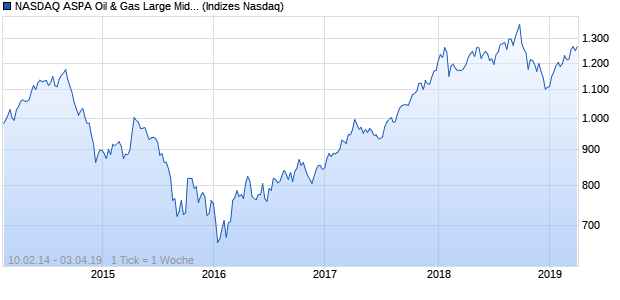 NASDAQ ASPA Oil & Gas Large Mid Cap TR Index Chart