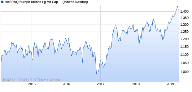 NASDAQ Europe Utilities Lg Md Cap CAD NTR Index Chart