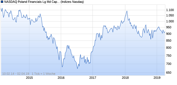 NASDAQ Poland Financials Lg Md Cap PLN Index Chart