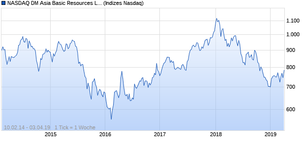 NASDAQ DM Asia Basic Resources Lg Md Cap Index Chart