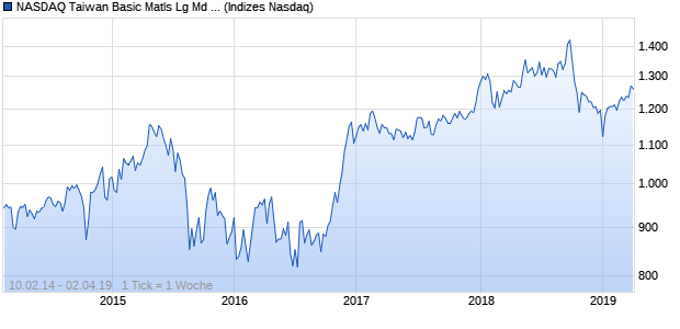 NASDAQ Taiwan Basic Matls Lg Md Cap JPY Index Chart