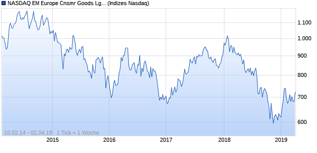 NASDAQ EM Europe Cnsmr Goods Lg Md Cap TR In. Chart