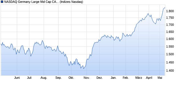 NASDAQ Germany Large Mid Cap CAD TR Index Chart